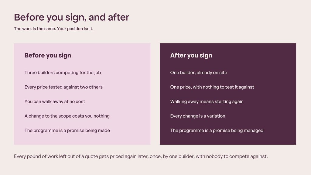 "Before you sign, and after." Two column comparison, aubergine on cream. Before: three builders competing, prices tested against each other, you can walk away, scope changes cost nothing, programme is a promise being made. After: one builder on site, one price, walking away means starting again, every change is a variation, programme is a promise being managed. Footer line: the work is the same. Your position isn't.