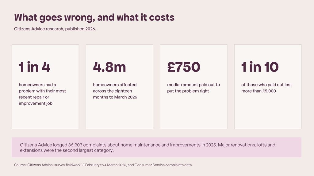 What goes wrong, and what it costs." Four stat cards, aubergine on cream. 1 in 4 homeowners had a problem with their most recent repair or improvement job. 4.8m homeowners affected across the eighteen months to March 2026. £750 median amount paid out to put the problem right. 1 in 10 of those who paid out lost more than £5,000. Band beneath: Citizens Advice logged 36,903 complaints about home maintenance and improvements in 2025, with major renovations, lofts and extensions the second largest category. Source line: Citizens Advice, survey fieldwork 13 February to 4 March 2026.