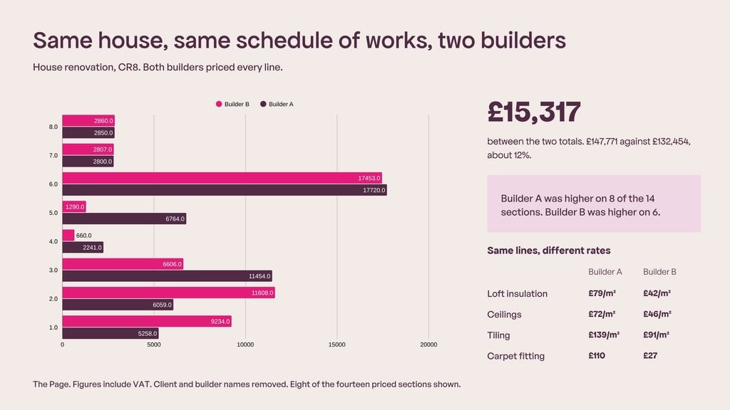 Same house, same schedule of works, two builders." CR8 house renovation, 2026. Diverging bars across the priced sections showing which builder was higher and by how much. Near ties: preliminaries £2,850 v £2,860, external doors and rooflights £2,800 v £2,807, building services £17,720 v £17,453. Gaps: below ground drainage £6,764 v £1,290, substructure £2,241 v £660, structural steelwork £11,454 v £6,606, decoration £6,059 v £11,608, wall floor and ceiling finishes £5,258 v £9,234. Rate strip along the bottom: loft insulation £79/m² v £42/m², ceilings £72/m² v £46/m², tiling £139/m² v £91/m², carpet fitting £110 v £27. Stats: £15,317 between the totals, Builder A higher on 8 of 14 sections, Builder B higher on 6.