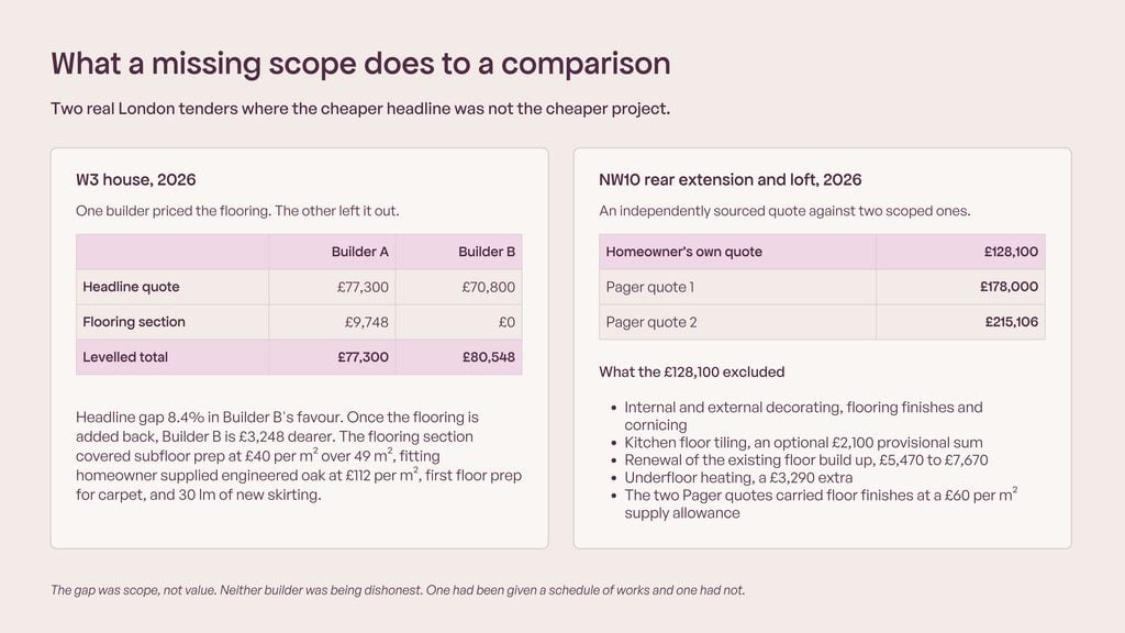 What a missing scope does to a comparison." Two panels, aubergine and magenta 100 on cream. Left panel, W3 house, 2026: headline quotes £70,800 and £77,300, labelled 8.4% apart. Flooring section £0 against £9,748. Levelled: £80,548 against £77,300, and the cheaper quote is now the dearer builder. Right panel, NW10 rear extension and loft, 2026: an independently sourced quote at £128,100 against Pager quotes of £178,000 and £215,106, with the exclusions listed beneath. Internal and external decorating, flooring finishes and cornicing. Kitchen floor tiling, a £2,100 provisional sum. Renewal of the existing floor build up, £5,470 to £7,670. Underfloor heating, £3,290. The Pager quotes carried floor finishes at a £60 per m² supply allowance.