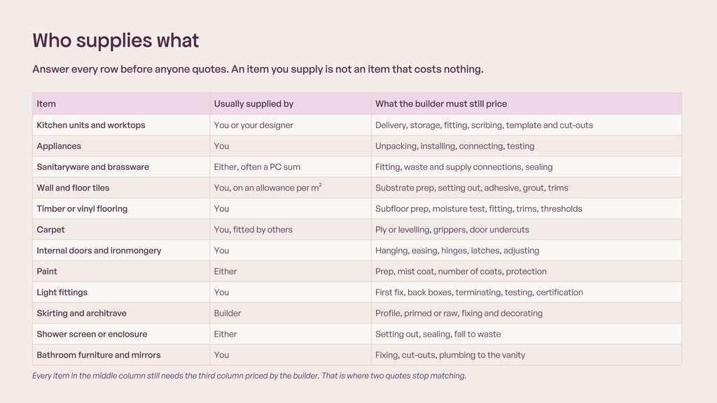 Who supplies what." Three column matrix, aubergine on cream, headers Item / You supply / Builder supplies and fits. Rows: kitchen units and worktops, appliances, sanitaryware and brassware, tiles, floor finishes, carpet, internal doors, ironmongery, paint, light fittings, switches and sockets, skirting and architrave, bathroom furniture, shower screens. Each row carries a tick column and a "labour to fit still needs pricing" reminder. Footer: an item you supply is not an item that costs nothing. Somebody still has to take delivery, store it, fit it and make good