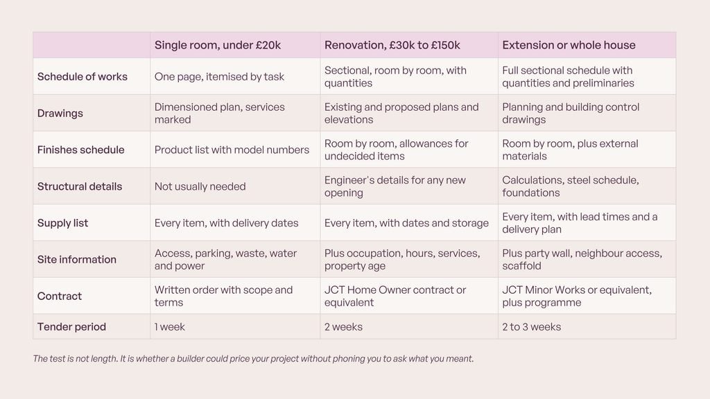 How much detail by project size." Three columns, aubergine on cream, headed Single room under £20k / Renovation £30k to £150k / Extension or whole house. Rows down the side: Schedule of works, Drawings, Finishes schedule, Structural details, Supply list, Site information, Contract, Tender period. Cells filled with the appropriate level, for example single room shows "one page, itemised" for schedule and "dimensioned plan" for drawings, while extension shows "full sectional schedule with quantities" and "planning and building control drawings plus engineer's details". Tender period row reads 1 week / 2 weeks / 2 to 3 weeks. Footer: the pack scales with the project. The principle does not.
