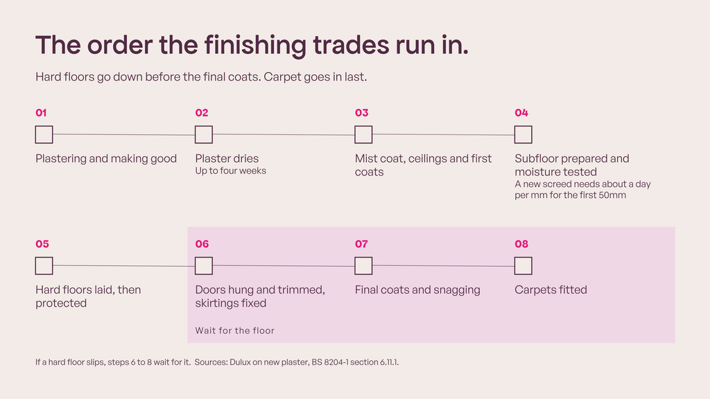 Single line process diagram, aubergine on cream, eight steps. 1. Plastering and making good. 2. Plaster dries, up to four weeks. 3. Mist coat, ceilings and first coats. 4. Subfloor prepared and moisture tested. A new screed needs about a day per mm for the first 50mm. 5. Hard floors laid, then protected. 6. Doors hung and trimmed, skirtings fixed. 7. Final coats and snagging. 8. Carpets fitted. 