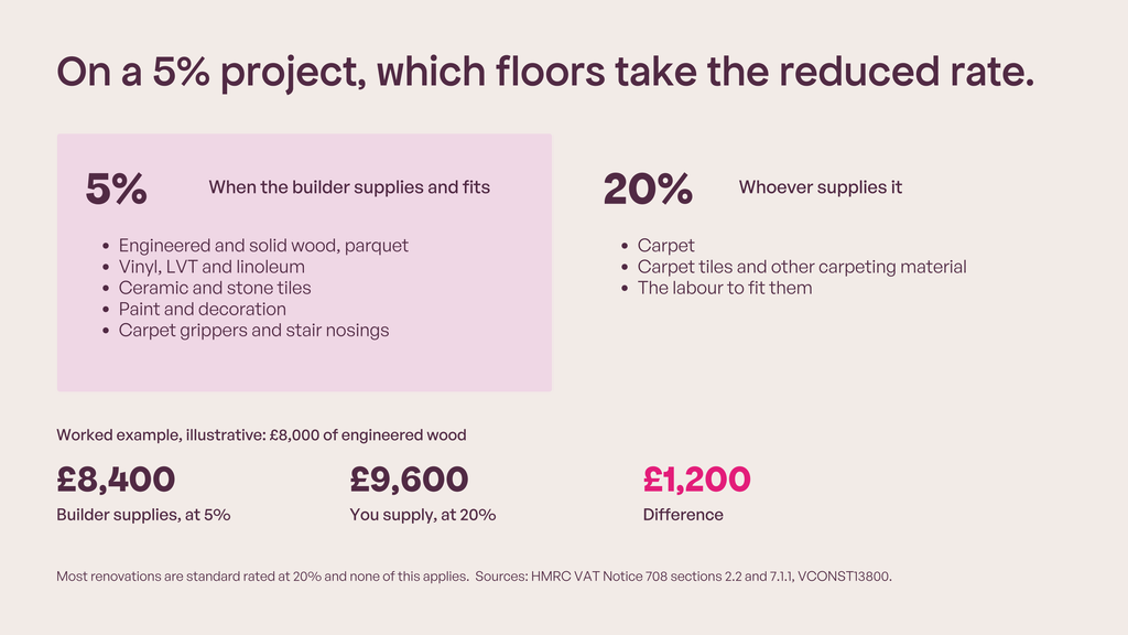 On a 5% project, which floors take the reduced rate." Two columns, aubergine on cream. Left, 5% when the builder supplies and fits: engineered and solid wood, parquet, vinyl, LVT and linoleum, ceramic and stone tiles, paint and decoration, carpet grippers and stair nosings. Right, 20% whoever supplies it: carpet, carpet tiles and other carpeting material, and the labour to fit them. Worked example beneath, illustrative: £8,000 of engineered wood. Builder supplies at 5%, £8,400. You supply at 20%, £9,600. Difference £1,200. Sources: HMRC VAT Notice 708 sections 2.2 and 7.1.1, VCONST13800.