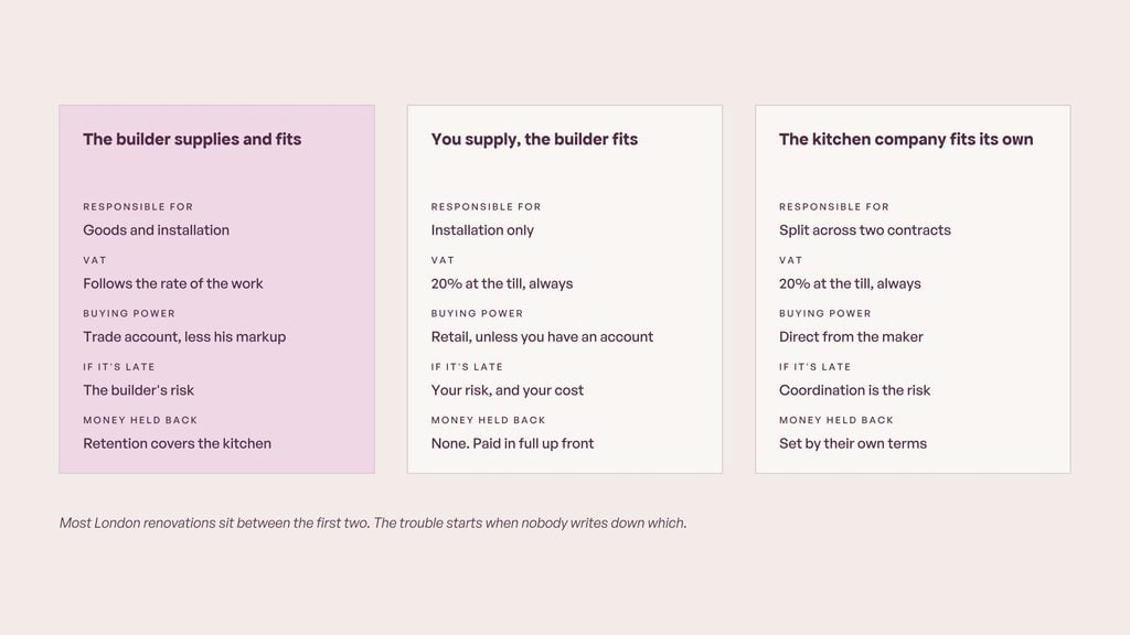 Three routes, three sets of consequences." Three columns, aubergine on cream. Column 1, builder supplies and fits: kitchen sits in the contract sum, builder liable for goods and installation, VAT follows the rate of the work, trade discount available, delay is the builder's, retention can be held. Column 2, you supply and the builder fits: you carry the goods, builder liable for installation only, 20% VAT at the till, you pay the kitchen company in full up front, delay is yours, no retention over the units. Column 3, kitchen company supplies and fits: two contracts running on one site, builder does everything up to and after the fit, coordination is the risk, common with the higher end ranges