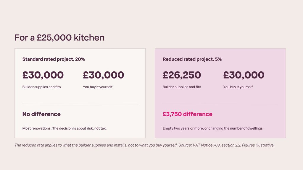 When the VAT rate makes the decision for you." Worked example on a £25,000 kitchen, illustrative. Standard rated project: builder supplies £25,000 plus 20% = £30,000, you supply £25,000 plus 20% = £30,000. No difference. Reduced rate project at 5%: builder supplies £25,000 plus 5% = £26,250, you supply £25,000 plus 20% = £30,000. Difference £3,750. Footer: the reduced rate applies to what the builder supplies and installs, not to what you buy yourself. Source: VAT Notice 708, section 2.2.]