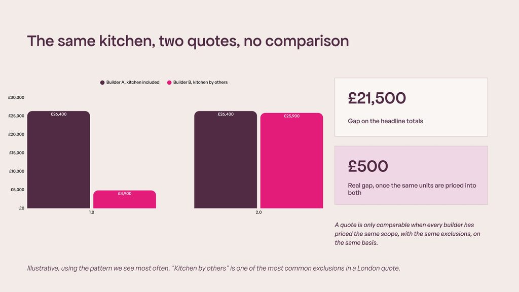 The same kitchen, two quotes, no comparison." Two bars, aubergine on cream. Builder A: kitchen supply and fit included, £26,400 of which units £21,000 and labour £5,400. Builder B: "kitchen by others", labour to install £4,900, units excluded. Headline gap on the totals £21,500. Real gap once the same units are priced into both £500. Caption: illustrative, using the pattern we see most often. Footer: a quote is only comparable when every builder has priced the same scope, with the same exclusions, on the same basis