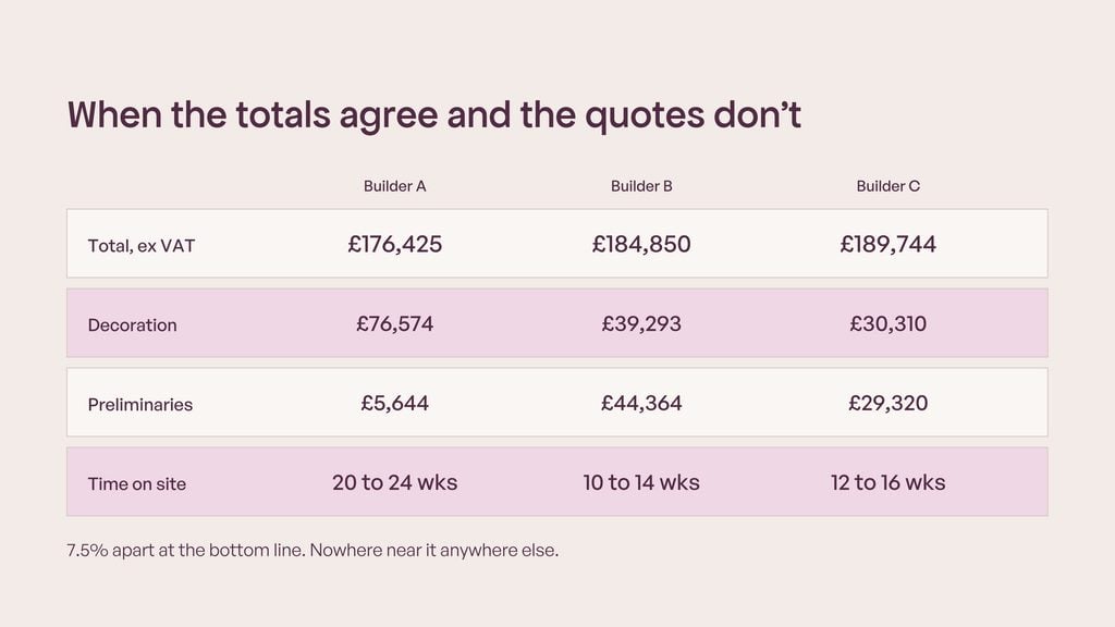 When the totals agree and the quotes don't." SW5 listed flat, August 2026. Four rows, three columns, aubergine on cream with magenta 100 alternating bands. Total ex VAT: £176,425 / £184,850 / £189,744. Decoration: £76,574 / £39,293 / £30,310. Preliminaries: £5,644 / £44,364 / £29,320. Time on site: 20 to 24 weeks / 10 to 14 weeks / 12 to 16 weeks. Footer: 7.5% apart at the bottom line. Nowhere near it anywhere else.