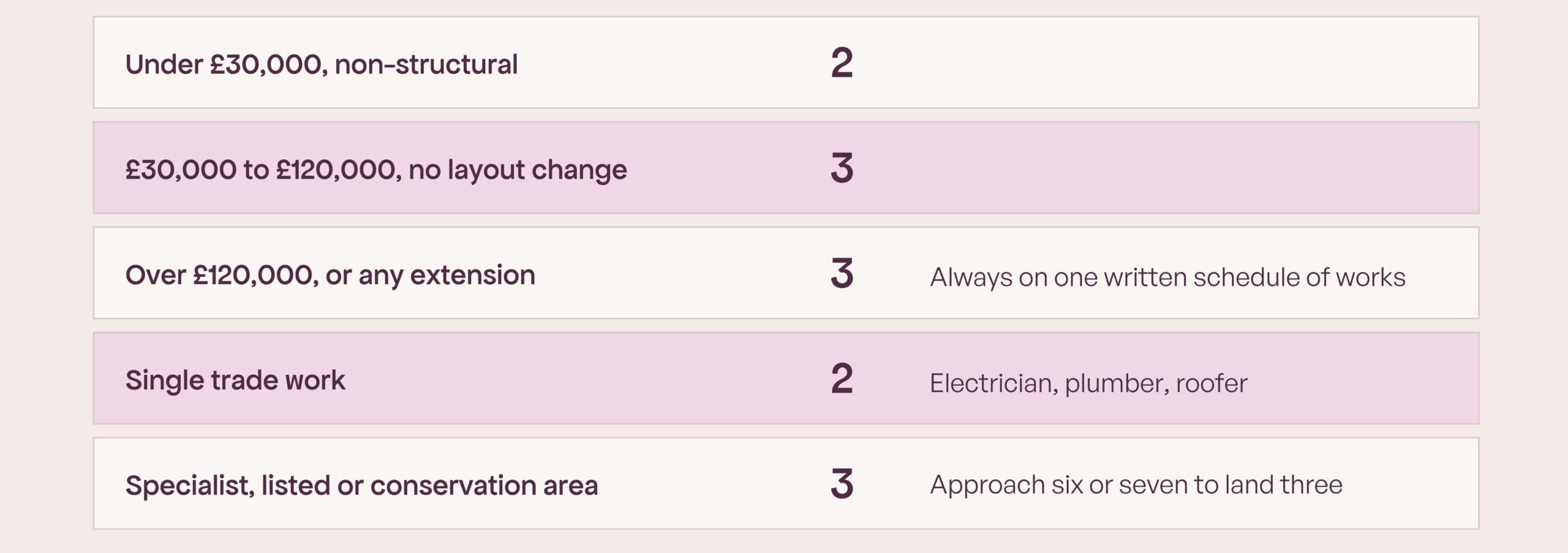 How many quotes, by project." Five rows, aubergine on cream, magenta 100 alternating bands. Under £30k non-structural: 2. £30k to £120k, no layout change: 3. Over £120k or any extension: 3. Single trade: 2. Specialist or listed: 3, approach 6 to 7. Caption: the same figures are set as text above, for anyone reading on a phone.