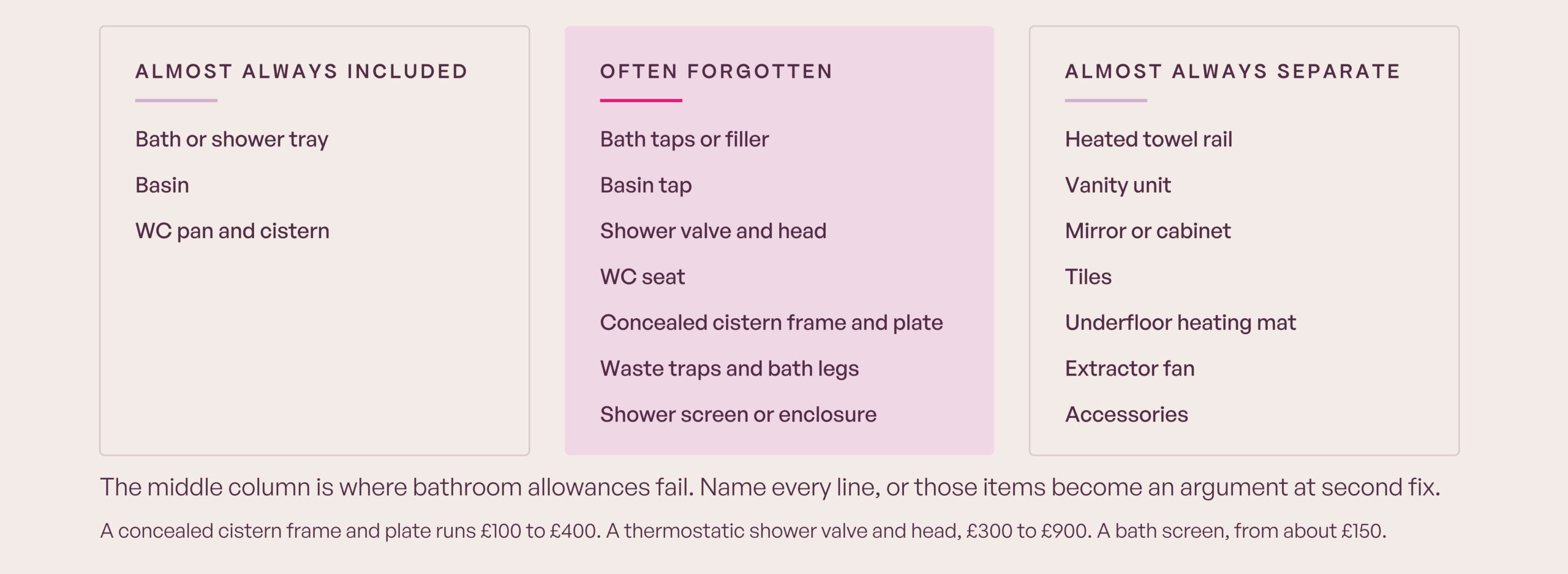 What a bathroom suite has to cover." Aubergine on cream, grouped item list under three headings. Almost always included: bath or shower tray, basin, WC pan and cistern. Often forgotten: bath taps or filler, basin tap, shower valve and head, WC seat, concealed cistern frame and plate, waste traps and bath legs, shower screen or enclosure. Almost always separate: heated towel rail, vanity unit, mirror or cabinet, tiles, underfloor heating mat, extractor fan, accessories. Footer: a concealed cistern frame is £100 to £400, a thermostatic shower valve and head £300 to £900, a bath screen from about £150.